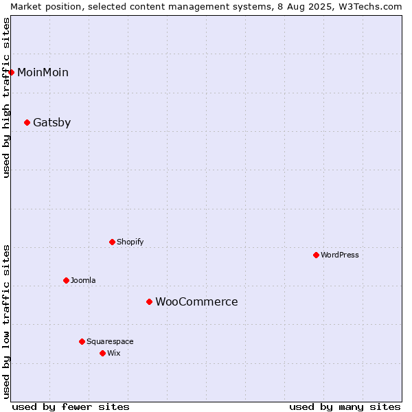 Market position of WooCommerce vs. Gatsby vs. MoinMoin