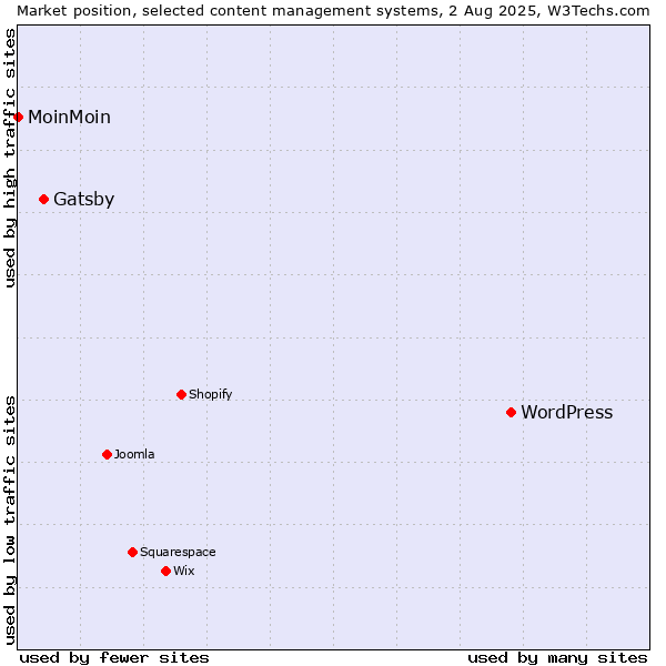 Market position of WordPress vs. Gatsby vs. MoinMoin
