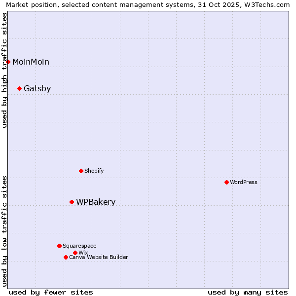 Market position of WPBakery vs. Gatsby vs. MoinMoin