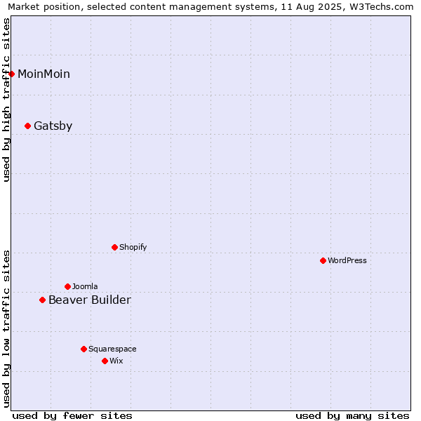 Market position of Beaver Builder vs. Gatsby vs. MoinMoin