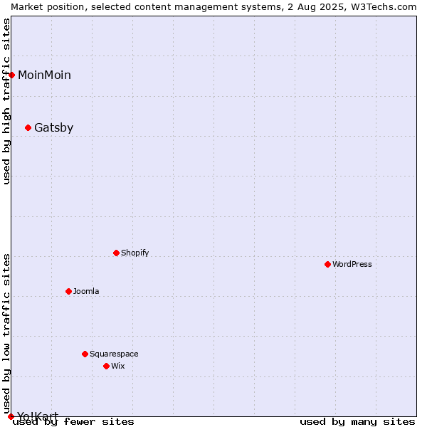 Market position of Gatsby vs. MoinMoin vs. Yo!Kart
