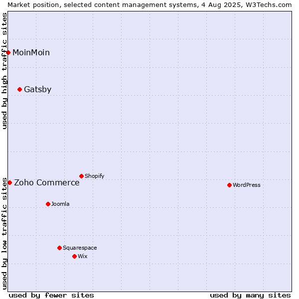 Market position of Gatsby vs. Zoho Commerce vs. MoinMoin