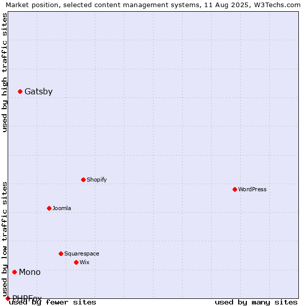 Market position of Gatsby vs. Mono vs. PHPFox