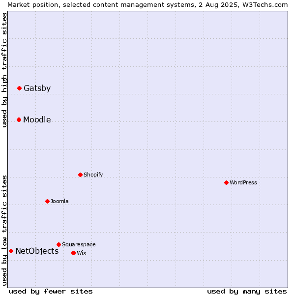 Market position of Gatsby vs. Moodle vs. NetObjects