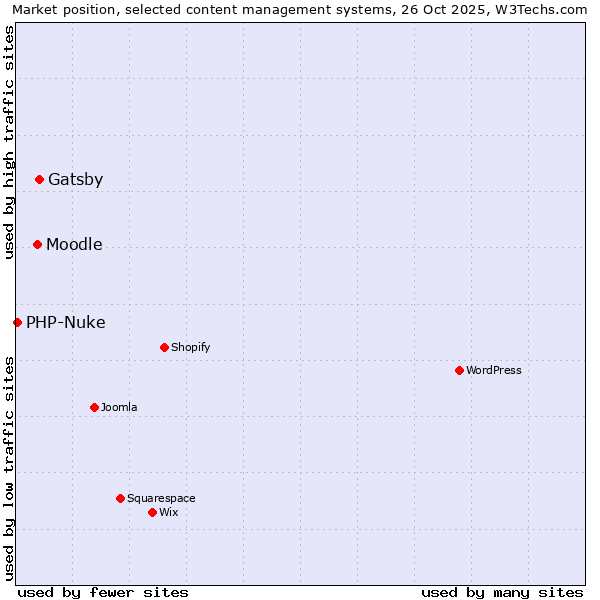 Market position of Gatsby vs. Moodle vs. PHP-Nuke