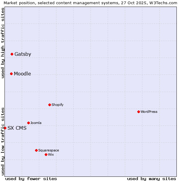 Market position of Gatsby vs. Moodle vs. SX CMS