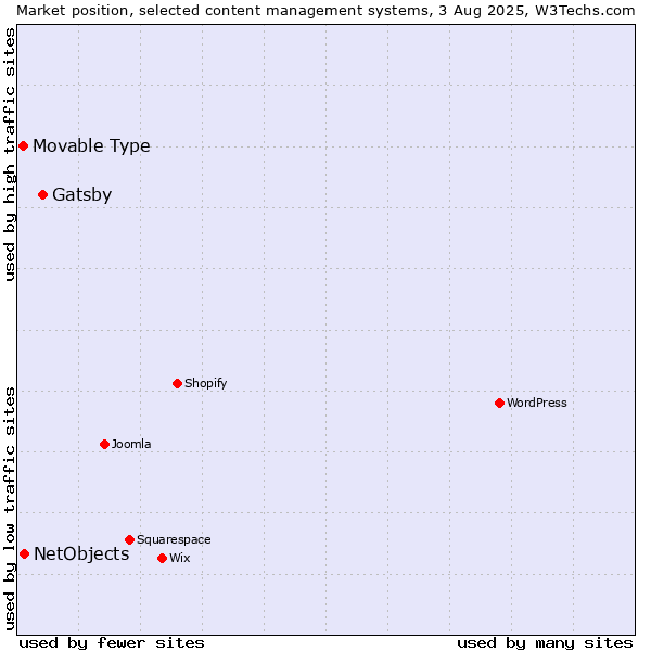 Market position of Gatsby vs. NetObjects vs. Movable Type