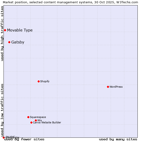 Market position of Gatsby vs. Movable Type vs. PHPFox
