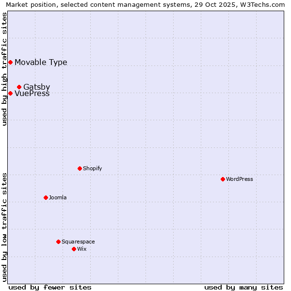 Market position of Gatsby vs. Movable Type vs. VuePress