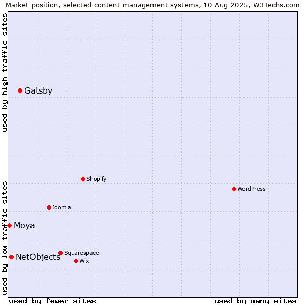 Market position of Gatsby vs. NetObjects vs. Moya