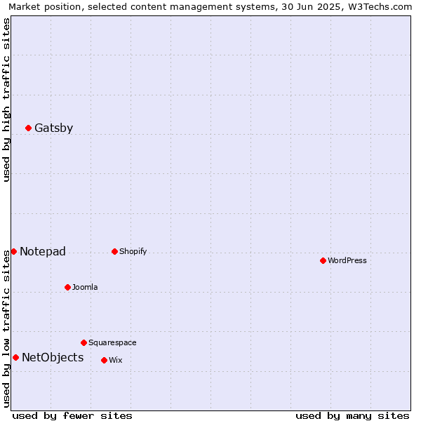 Market position of Gatsby vs. NetObjects vs. Notepad