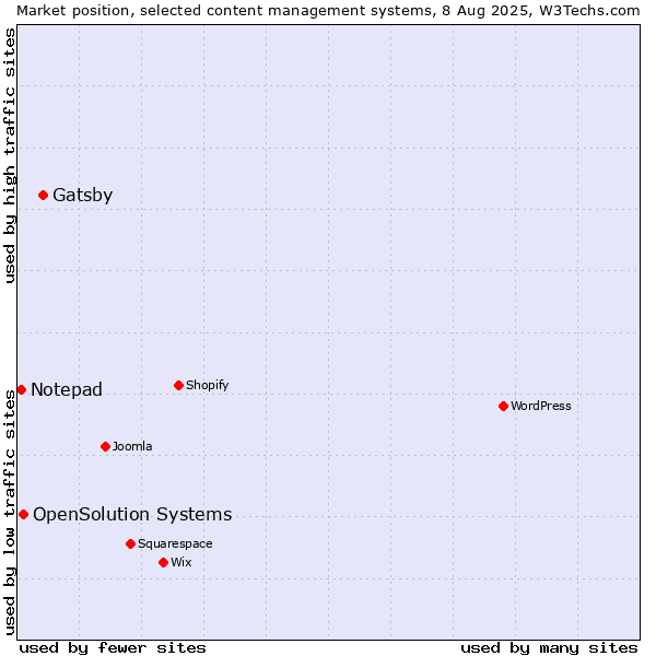 Market position of Gatsby vs. OpenSolution Systems vs. Notepad