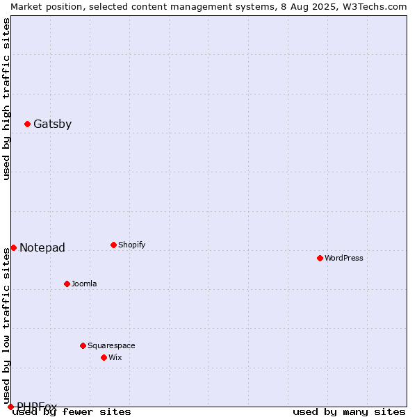 Market position of Gatsby vs. Notepad vs. PHPFox
