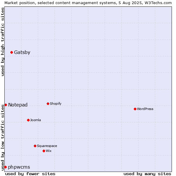 Market position of Gatsby vs. Notepad vs. phpwcms
