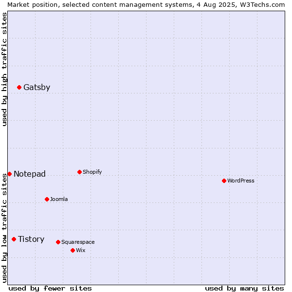 Market position of Gatsby vs. Tistory vs. Notepad