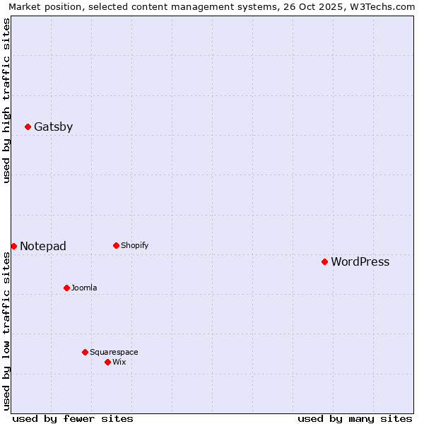 Market position of WordPress vs. Gatsby vs. Notepad