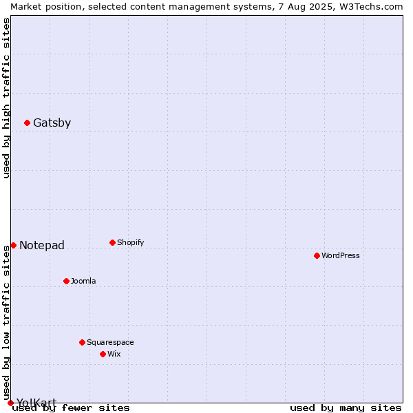 Market position of Gatsby vs. Notepad vs. Yo!Kart