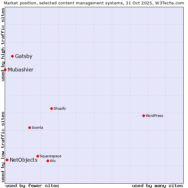 Market position of Gatsby vs. NetObjects vs. Mubashier