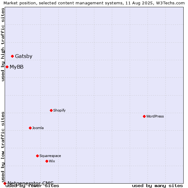 Market position of Gatsby vs. MyBB vs. Netgenerator CMS