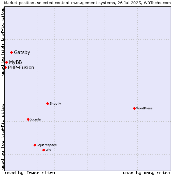 Market position of Gatsby vs. MyBB vs. PHP-Fusion