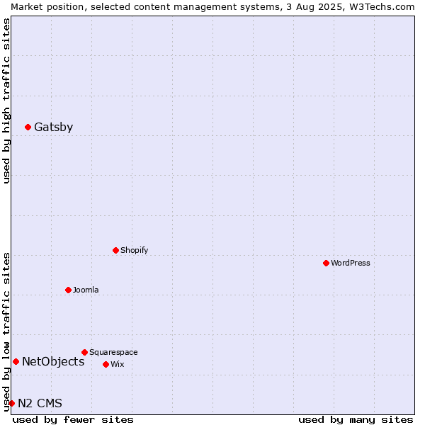 Market position of Gatsby vs. NetObjects vs. N2 CMS