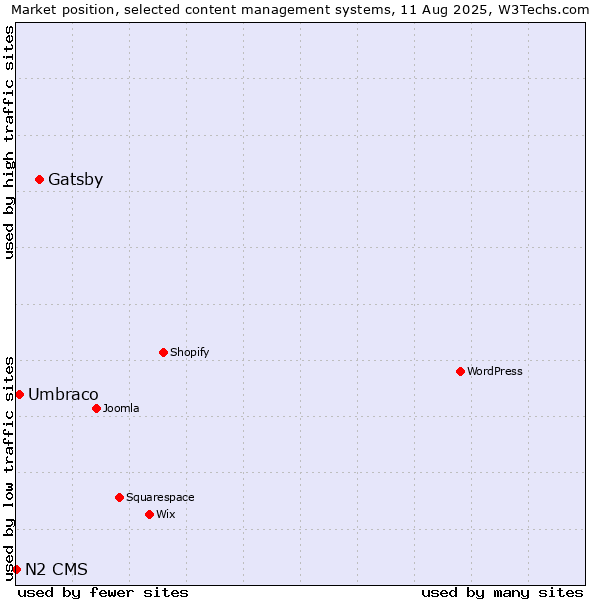 Market position of Gatsby vs. Umbraco vs. N2 CMS
