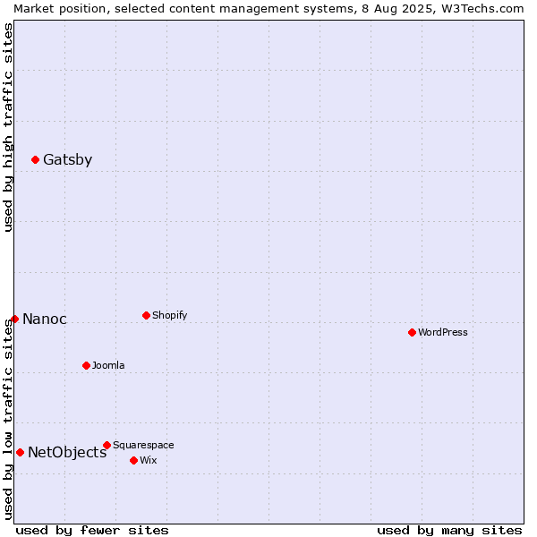 Market position of Gatsby vs. NetObjects vs. Nanoc