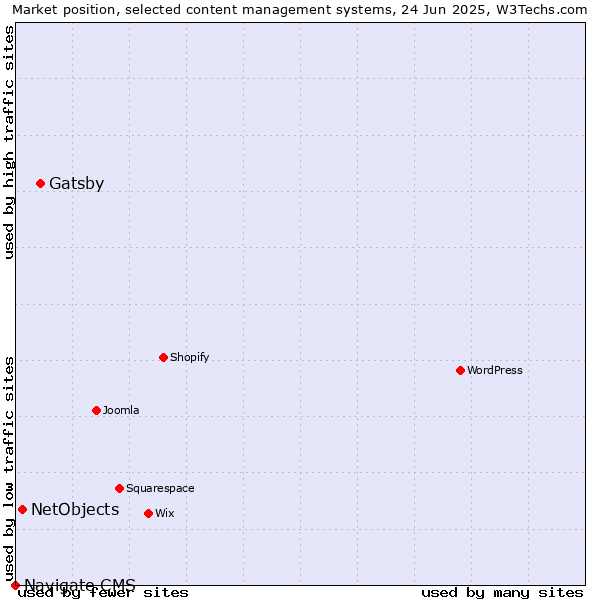 Market position of Gatsby vs. NetObjects vs. Navigate CMS