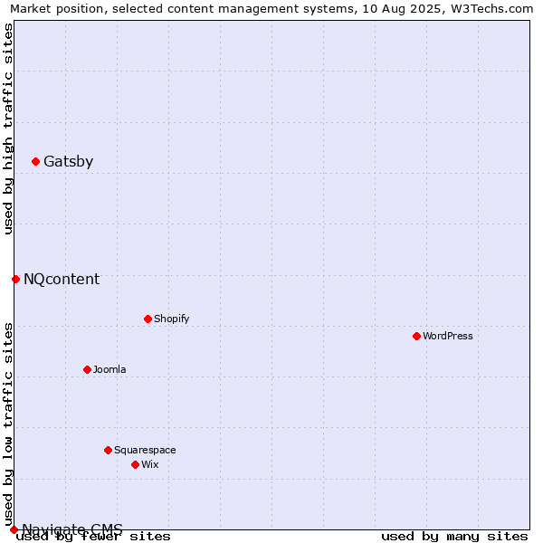Market position of Gatsby vs. NQcontent vs. Navigate CMS