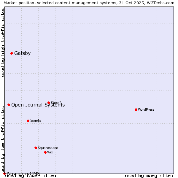 Market position of Gatsby vs. Open Journal Systems vs. Navigate CMS
