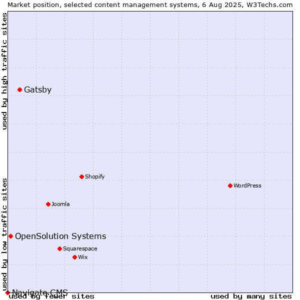 Market position of Gatsby vs. OpenSolution Systems vs. Navigate CMS
