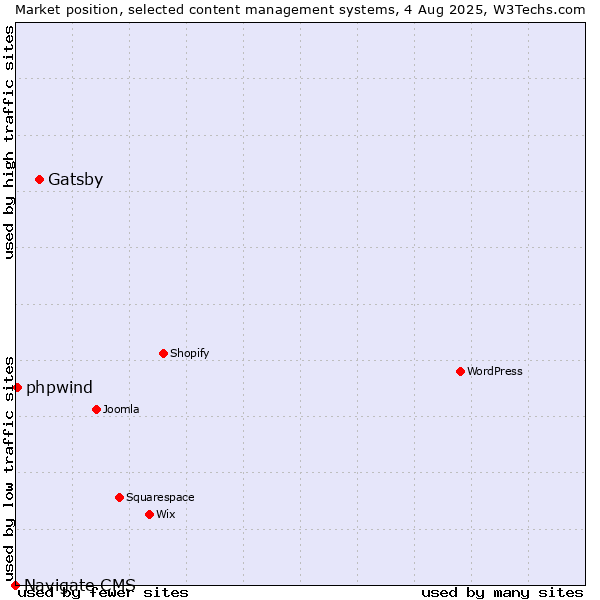 Market position of Gatsby vs. phpwind vs. Navigate CMS