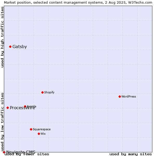 Market position of Gatsby vs. ProcessWire vs. Navigate CMS