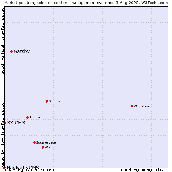 Market position of Gatsby vs. SX CMS vs. Navigate CMS