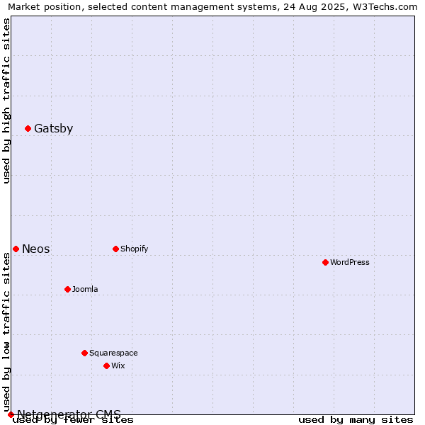 Market position of Gatsby vs. Neos vs. Netgenerator CMS