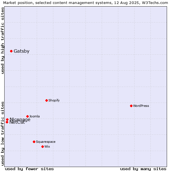 Market position of Gatsby vs. Nicepage vs. NetCat