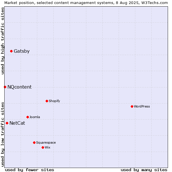 Market position of Gatsby vs. NetCat vs. NQcontent