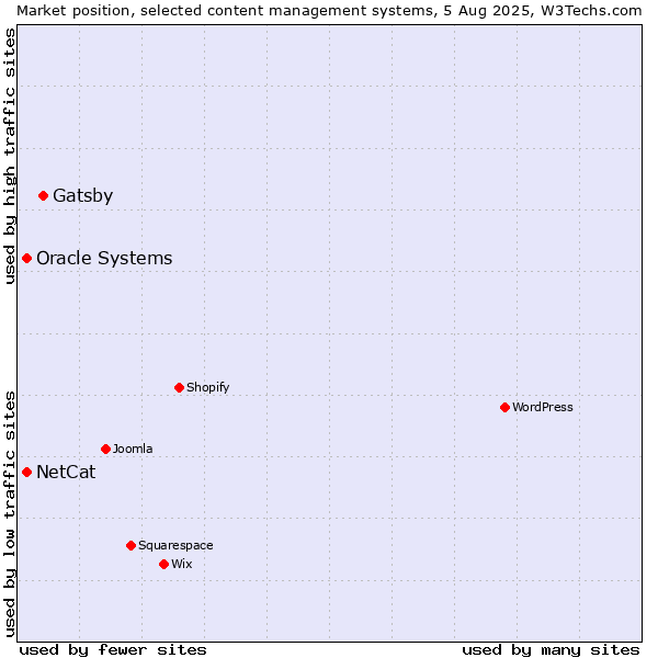 Market position of Gatsby vs. Oracle Systems vs. NetCat