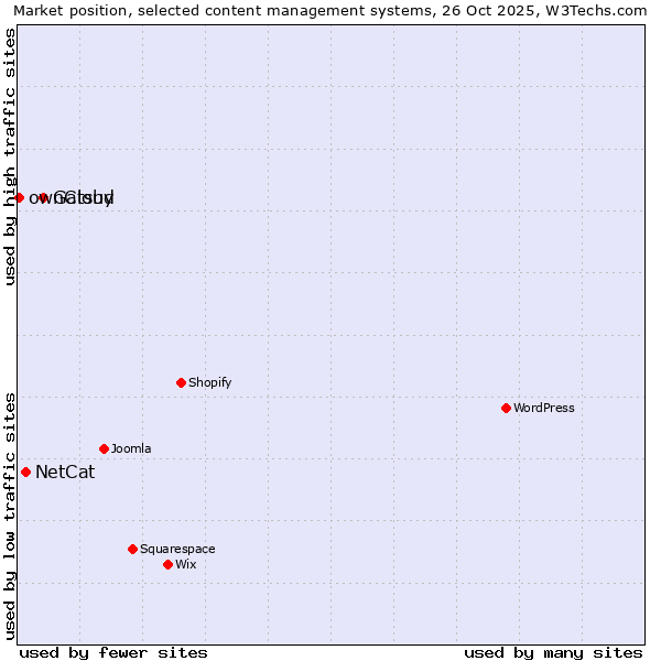 Market position of Gatsby vs. NetCat vs. ownCloud