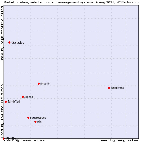 Market position of Gatsby vs. NetCat vs. PHPFox
