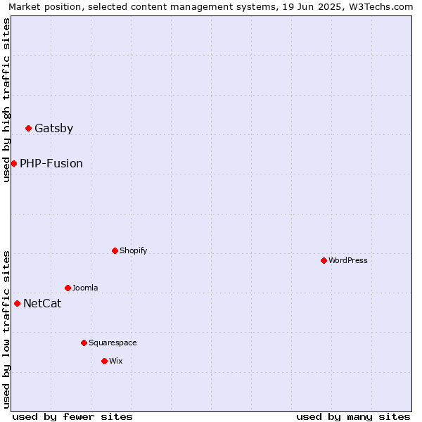 Market position of Gatsby vs. NetCat vs. PHP-Fusion