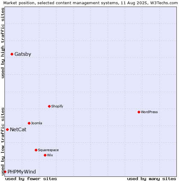 Market position of Gatsby vs. NetCat vs. PHPMyWind