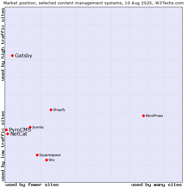 Market position of Gatsby vs. NetCat vs. PyroCMS