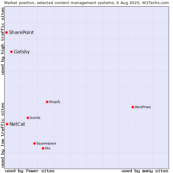 Market position of Gatsby vs. NetCat vs. SharePoint
