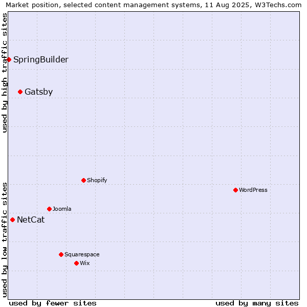 Market position of Gatsby vs. NetCat vs. SpringBuilder