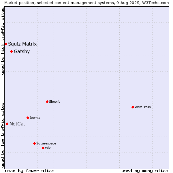 Market position of Gatsby vs. NetCat vs. Squiz Matrix