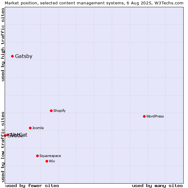 Market position of Gatsby vs. NetCat vs. Svbtle