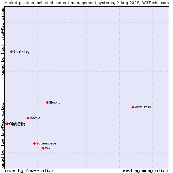 Market position of Gatsby vs. NetCat vs. SX CMS