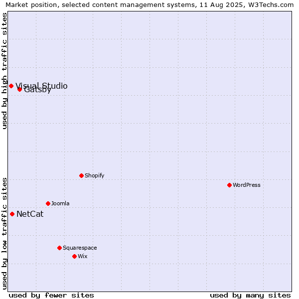 Market position of Gatsby vs. NetCat vs. Visual Studio