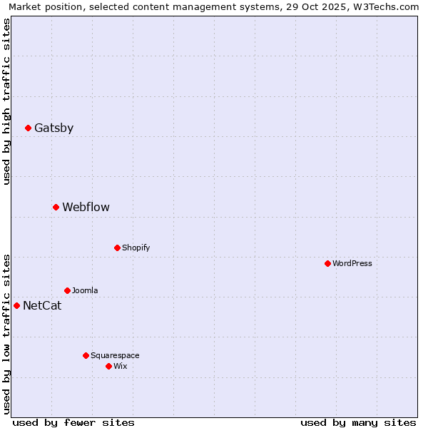 Market position of Webflow vs. Gatsby vs. NetCat
